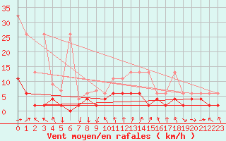 Courbe de la force du vent pour Chateau-d-Oex
