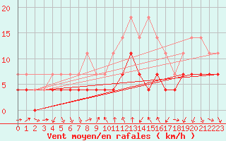 Courbe de la force du vent pour Talarn