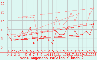 Courbe de la force du vent pour Reims-Prunay (51)