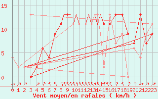 Courbe de la force du vent pour Leeming