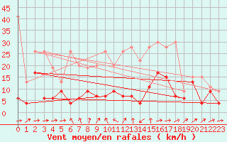 Courbe de la force du vent pour Naluns / Schlivera