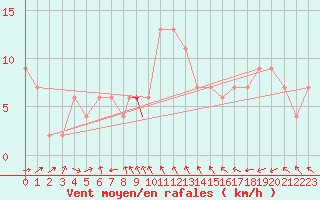 Courbe de la force du vent pour Wittering