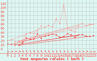 Courbe de la force du vent pour Zinnwald-Georgenfeld