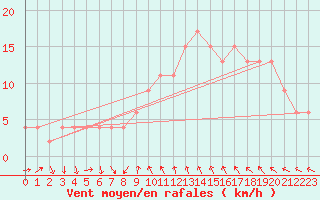 Courbe de la force du vent pour Leeming