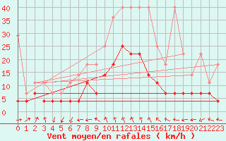 Courbe de la force du vent pour Schauenburg-Elgershausen