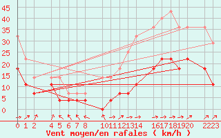 Courbe de la force du vent pour Ecija