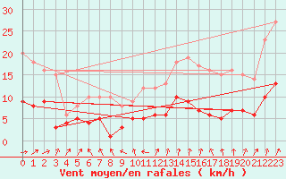 Courbe de la force du vent pour Marienberg