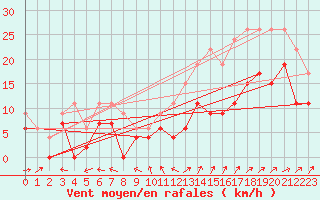 Courbe de la force du vent pour Cognac (16)