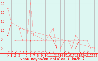 Courbe de la force du vent pour Geilo Oldebraten