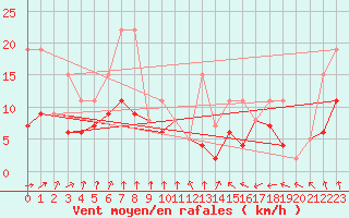 Courbe de la force du vent pour Toulouse-Francazal (31)