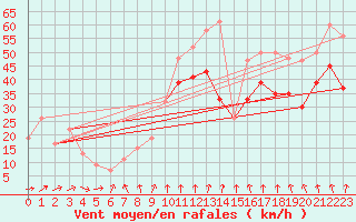 Courbe de la force du vent pour Inverbervie