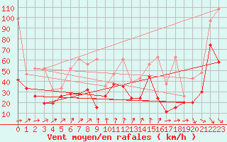 Courbe de la force du vent pour Crap Masegn