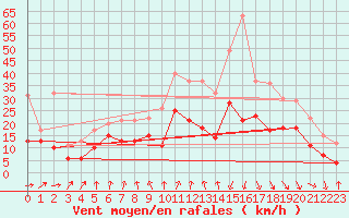 Courbe de la force du vent pour Bordeaux (33)