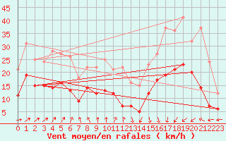 Courbe de la force du vent pour Le Havre - Octeville (76)