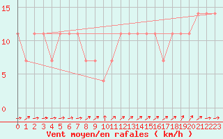 Courbe de la force du vent pour Hirschenkogel