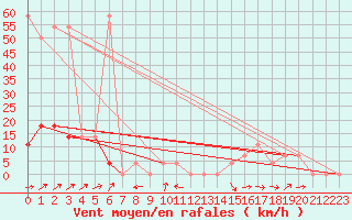 Courbe de la force du vent pour Krimml