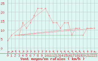 Courbe de la force du vent pour Praha Kbely