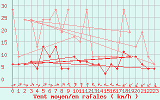 Courbe de la force du vent pour Neuchatel (Sw)