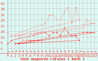 Courbe de la force du vent pour Oehringen