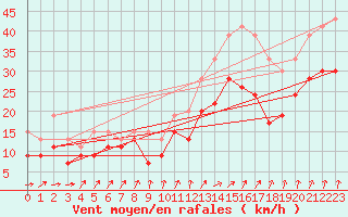 Courbe de la force du vent pour Rouen (76)