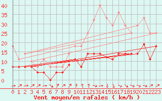 Courbe de la force du vent pour Jerez de Los Caballeros