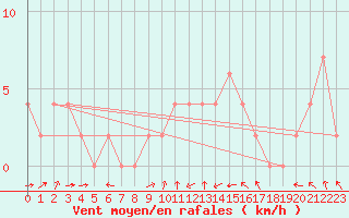 Courbe de la force du vent pour Hereford/Credenhill