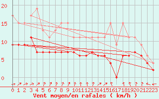 Courbe de la force du vent pour Pau (64)