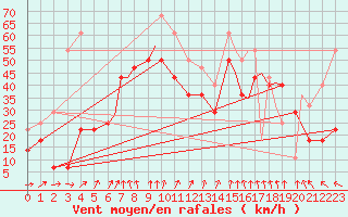 Courbe de la force du vent pour Svolvaer / Helle