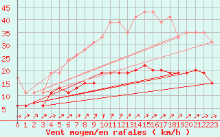 Courbe de la force du vent pour Langres (52) 