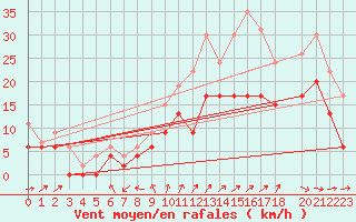 Courbe de la force du vent pour Cognac (16)