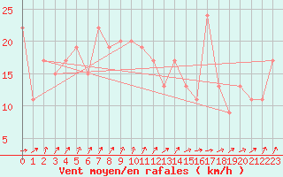 Courbe de la force du vent pour Santander (Esp)