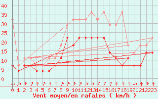 Courbe de la force du vent pour Voorschoten