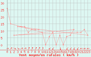 Courbe de la force du vent pour Fairbanks, Fairbanks International Airport