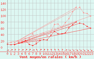 Courbe de la force du vent pour Pointe de Chassiron (17)