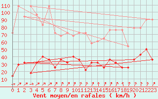 Courbe de la force du vent pour Brunnenkogel/Oetztaler Alpen