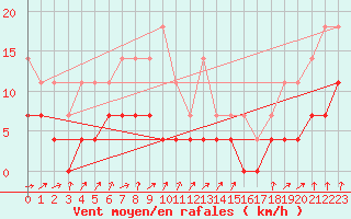 Courbe de la force du vent pour Pasvik