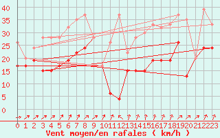 Courbe de la force du vent pour Corvatsch