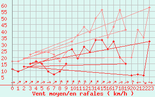 Courbe de la force du vent pour Crap Masegn