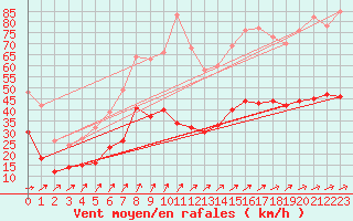 Courbe de la force du vent pour Ile de Batz (29)