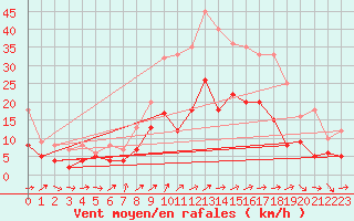 Courbe de la force du vent pour Artern