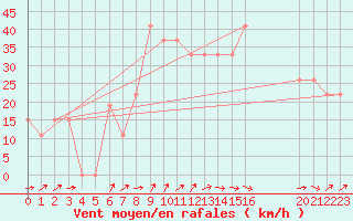 Courbe de la force du vent pour Guriat