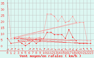 Courbe de la force du vent pour Leibstadt