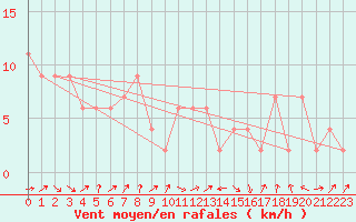 Courbe de la force du vent pour Edinburgh (UK)