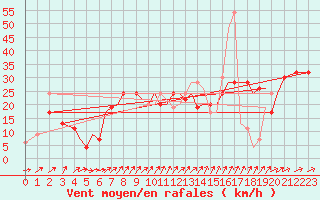 Courbe de la force du vent pour Isle Of Man / Ronaldsway Airport