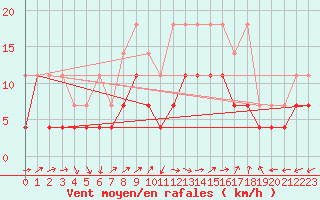 Courbe de la force du vent pour Waibstadt