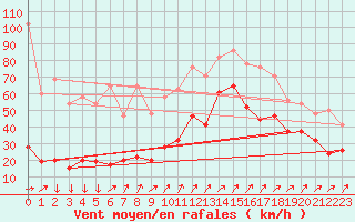 Courbe de la force du vent pour Capel Curig