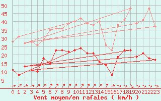 Courbe de la force du vent pour Ile d