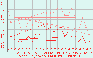 Courbe de la force du vent pour Giessen