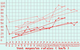 Courbe de la force du vent pour Pointe de Socoa (64)