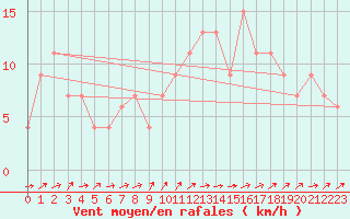 Courbe de la force du vent pour Larkhill